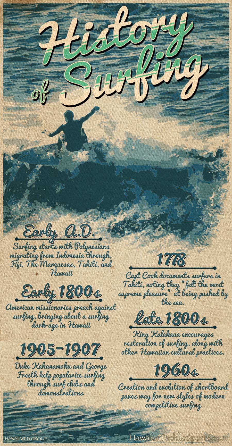 A brief history on sale of surfing